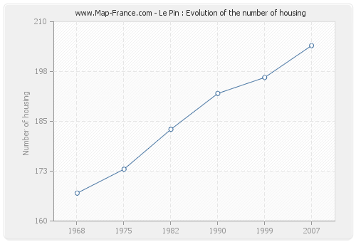 Le Pin : Evolution of the number of housing